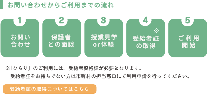 お問い合わせからご利用までの流れ